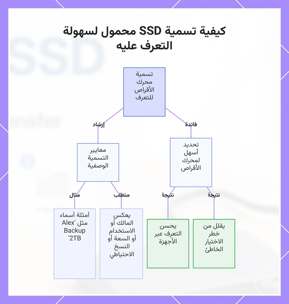 كيفية تسمية SSD محمول لسهولة التعرف عليه