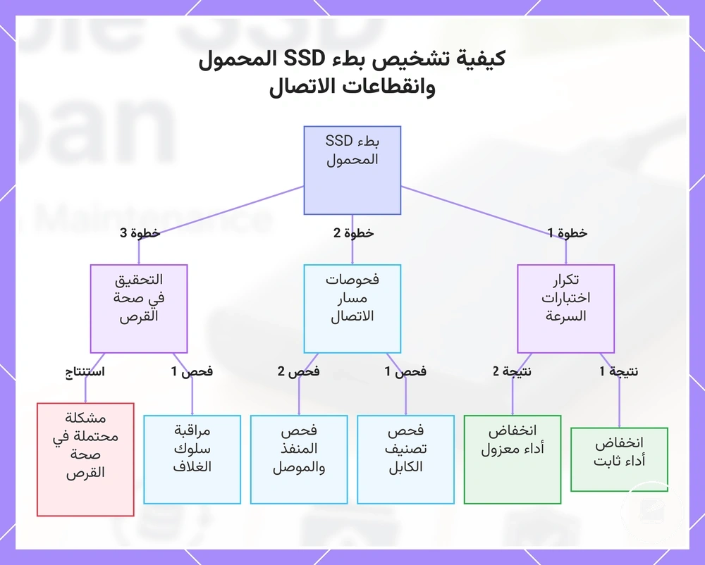 كيفية تشخيص بطء SSD المحمول وانقطاعات الاتصال