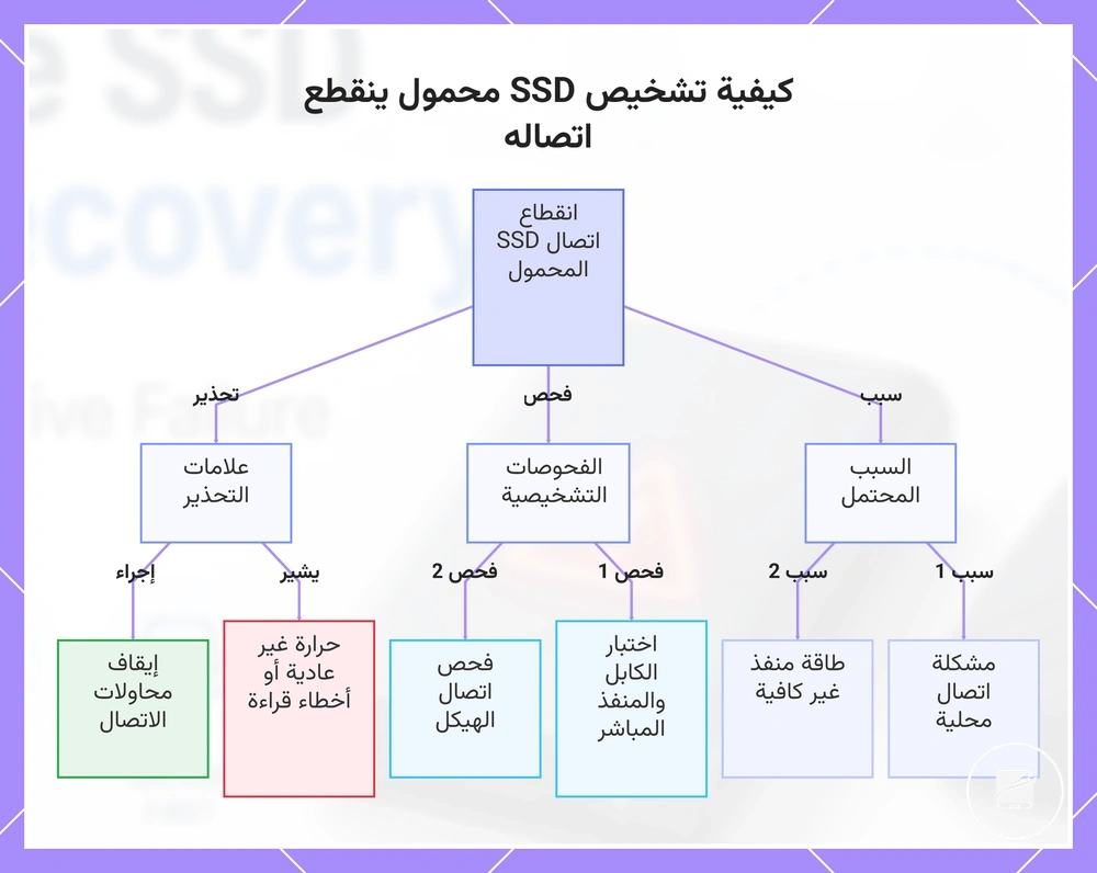 كيفية تشخيص SSD محمول ينقطع اتصاله