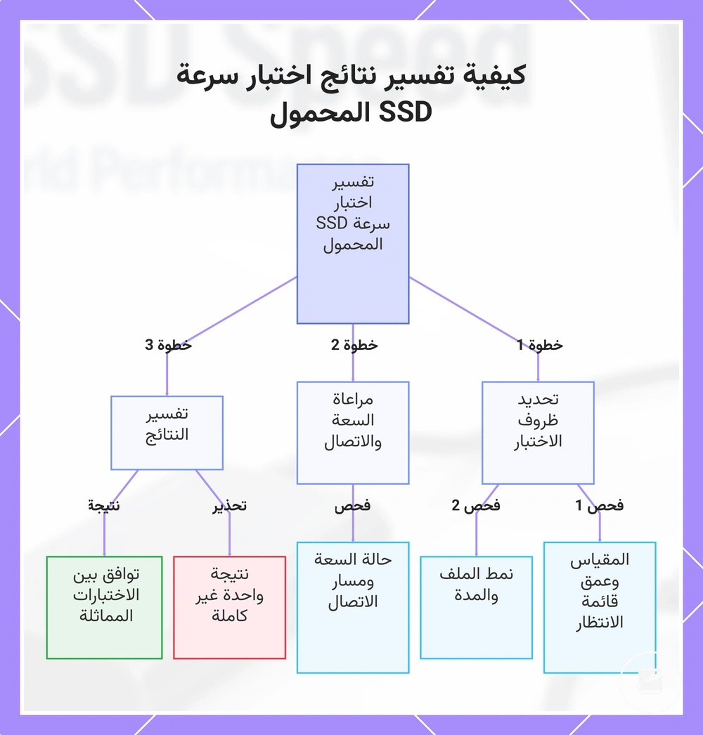 كيفية تفسير نتائج اختبار سرعة SSD المحمول