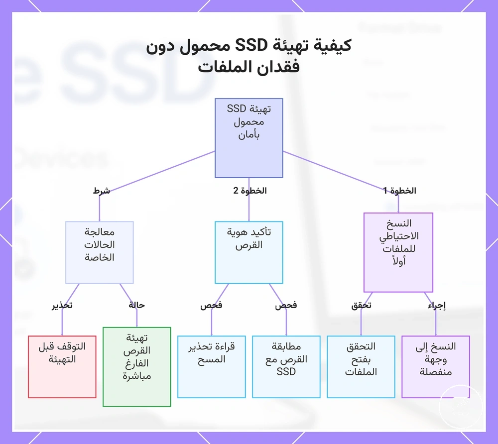 كيفية تهيئة SSD محمول دون فقدان الملفات