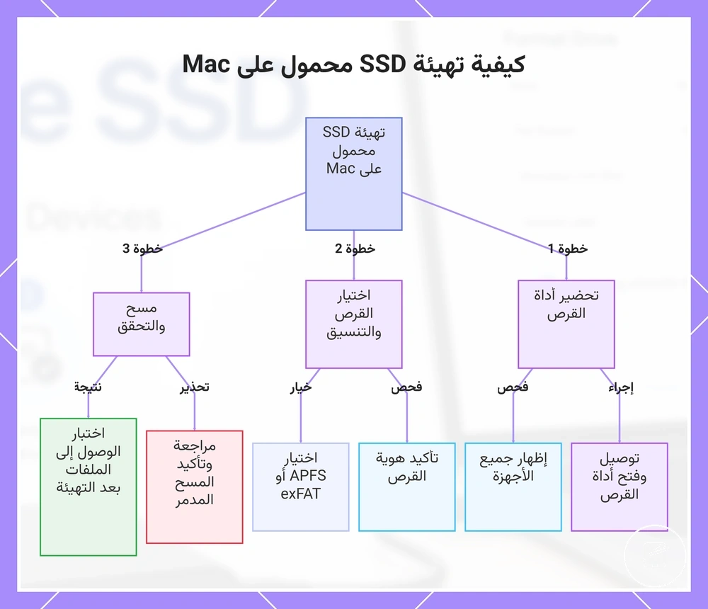 كيفية تهيئة SSD محمول على Mac