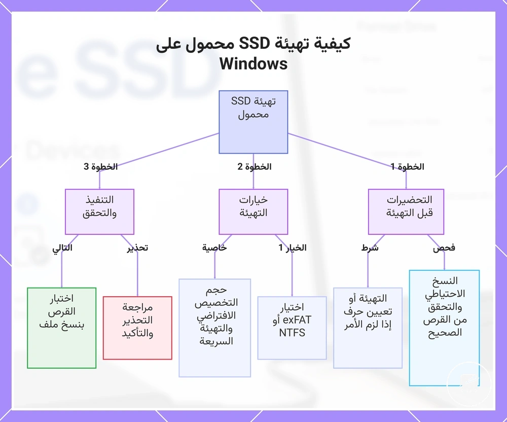 كيفية تهيئة SSD محمول على Windows