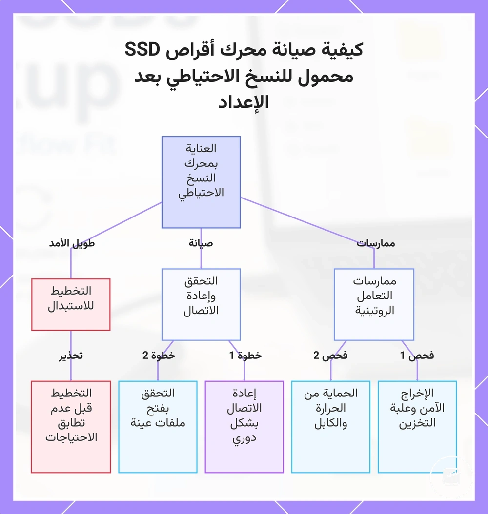 كيفية صيانة محرك أقراص SSD محمول للنسخ الاحتياطي بعد الإعداد