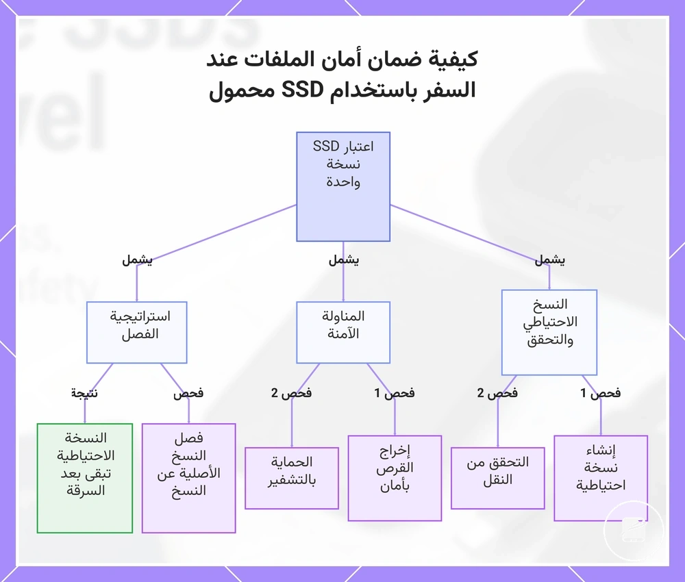 كيفية ضمان أمان الملفات عند السفر باستخدام SSD محمول