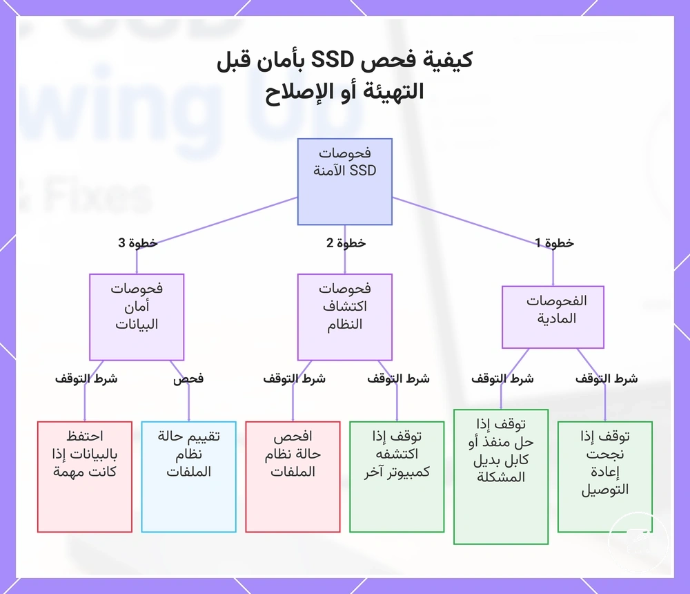 كيفية فحص SSD بأمان قبل التهيئة أو الإصلاح