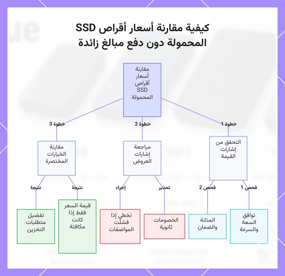 كيفية مقارنة أسعار أقراص SSD المحمولة دون دفع مبالغ زائدة
