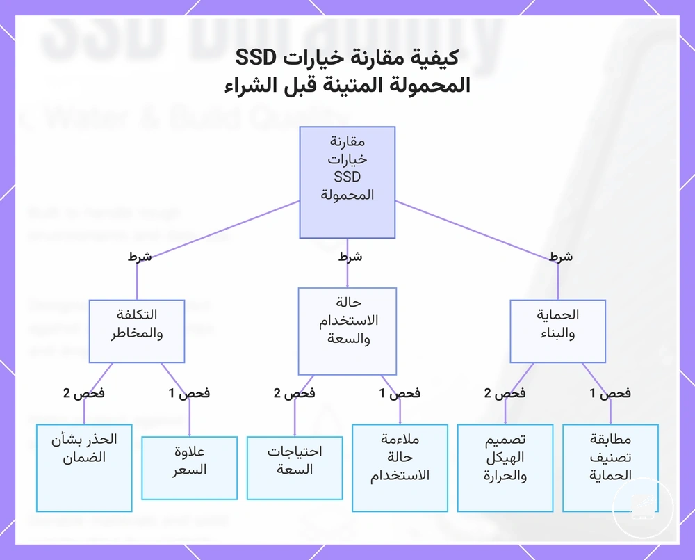 كيفية مقارنة خيارات SSD المحمولة المتينة قبل الشراء