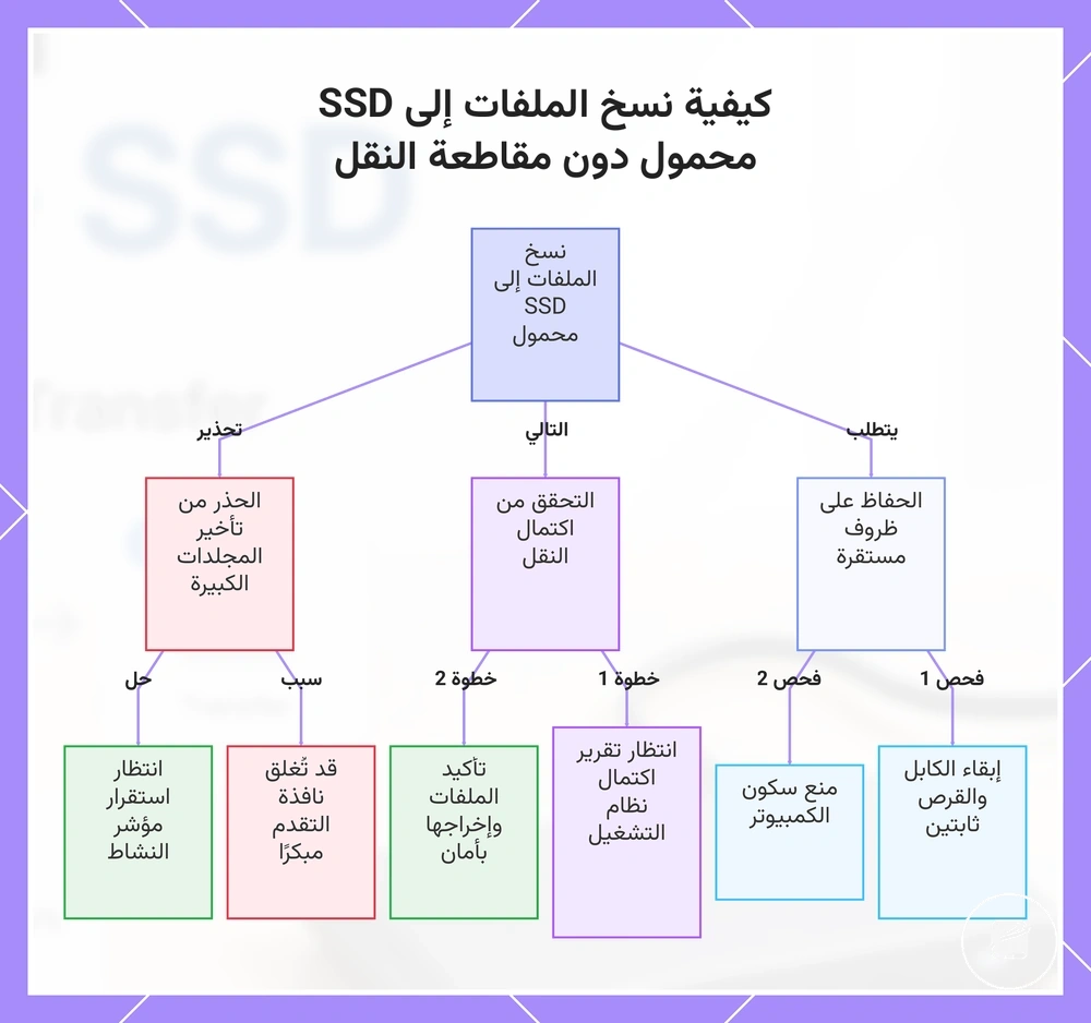 كيفية نسخ الملفات إلى SSD محمول دون مقاطعة النقل