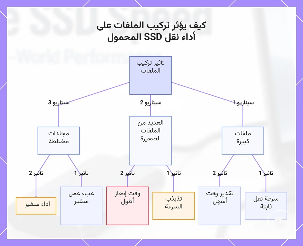 كيف يؤثر تركيب الملفات على أداء نقل SSD المحمول
