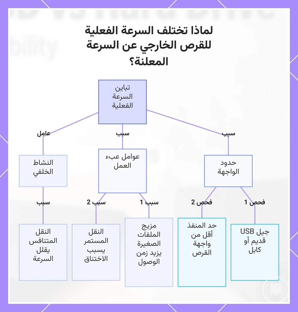 لماذا تختلف السرعة الفعلية للقرص الخارجي عن السرعة المعلنة؟