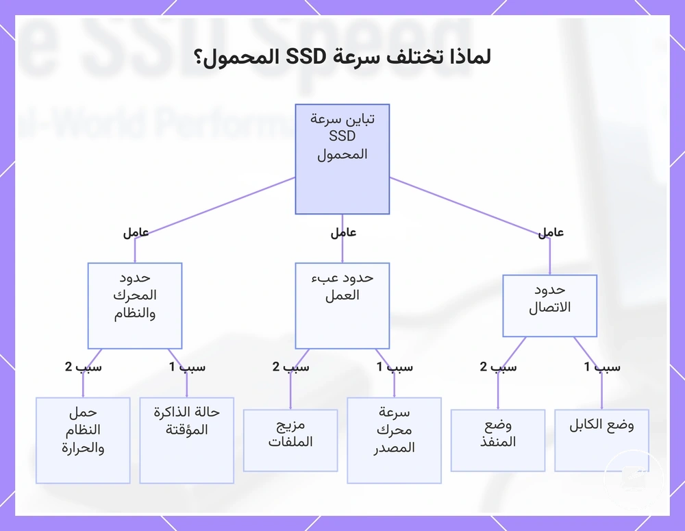 لماذا تختلف سرعة SSD المحمول؟