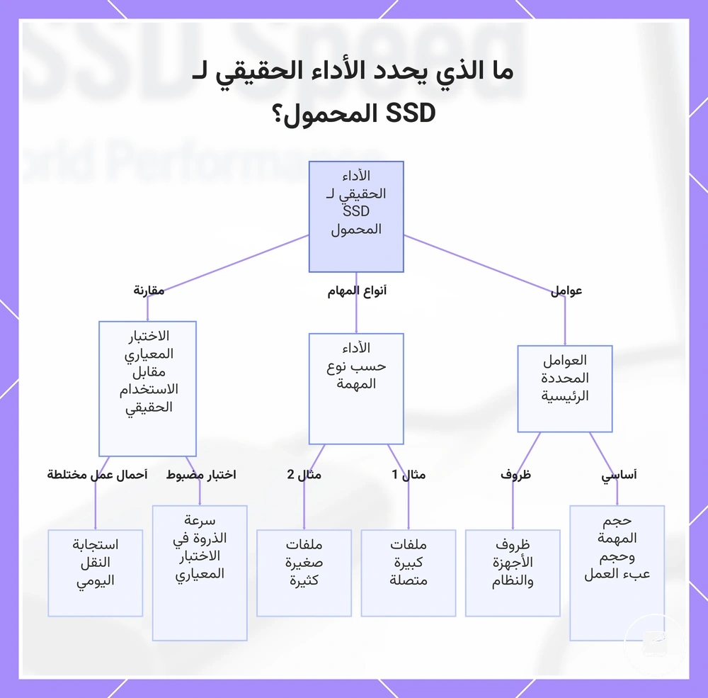 ما الذي يحدد الأداء الحقيقي لـ SSD المحمول؟