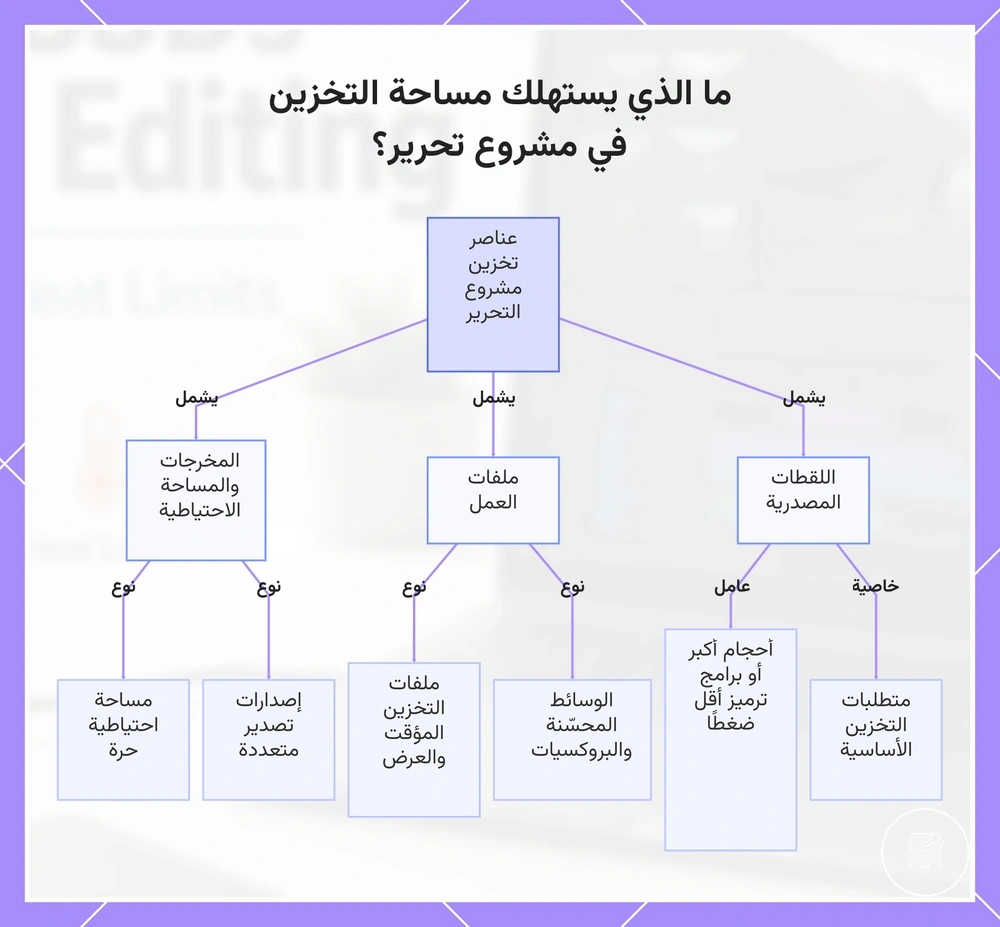 ما الذي يستهلك مساحة التخزين في مشروع تحرير؟
