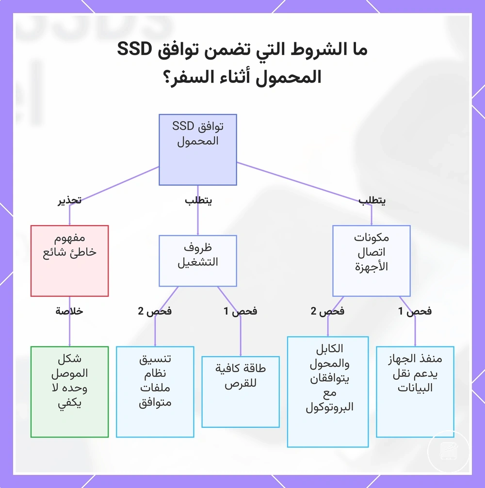 ما الشروط التي تضمن توافق SSD المحمول أثناء السفر؟