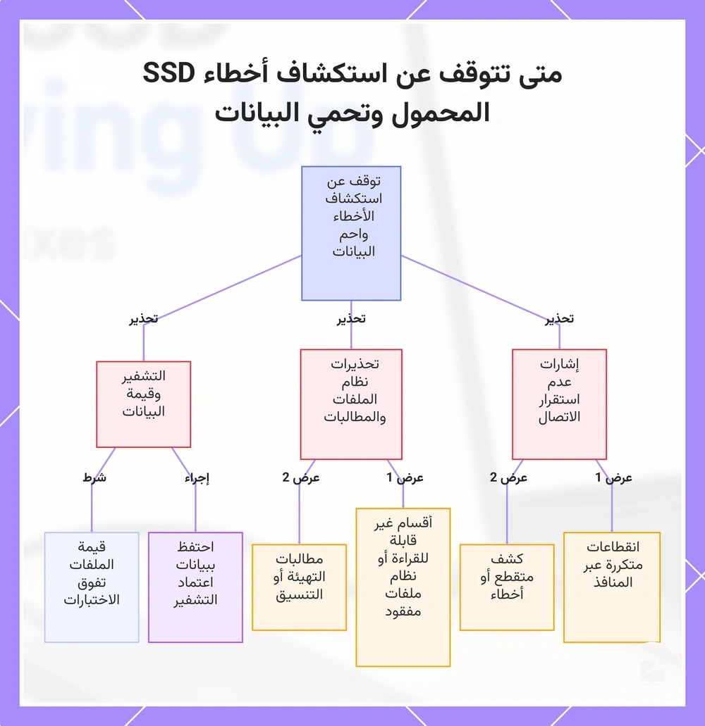 متى تتوقف عن استكشاف أخطاء SSD المحمول وتحمي البيانات