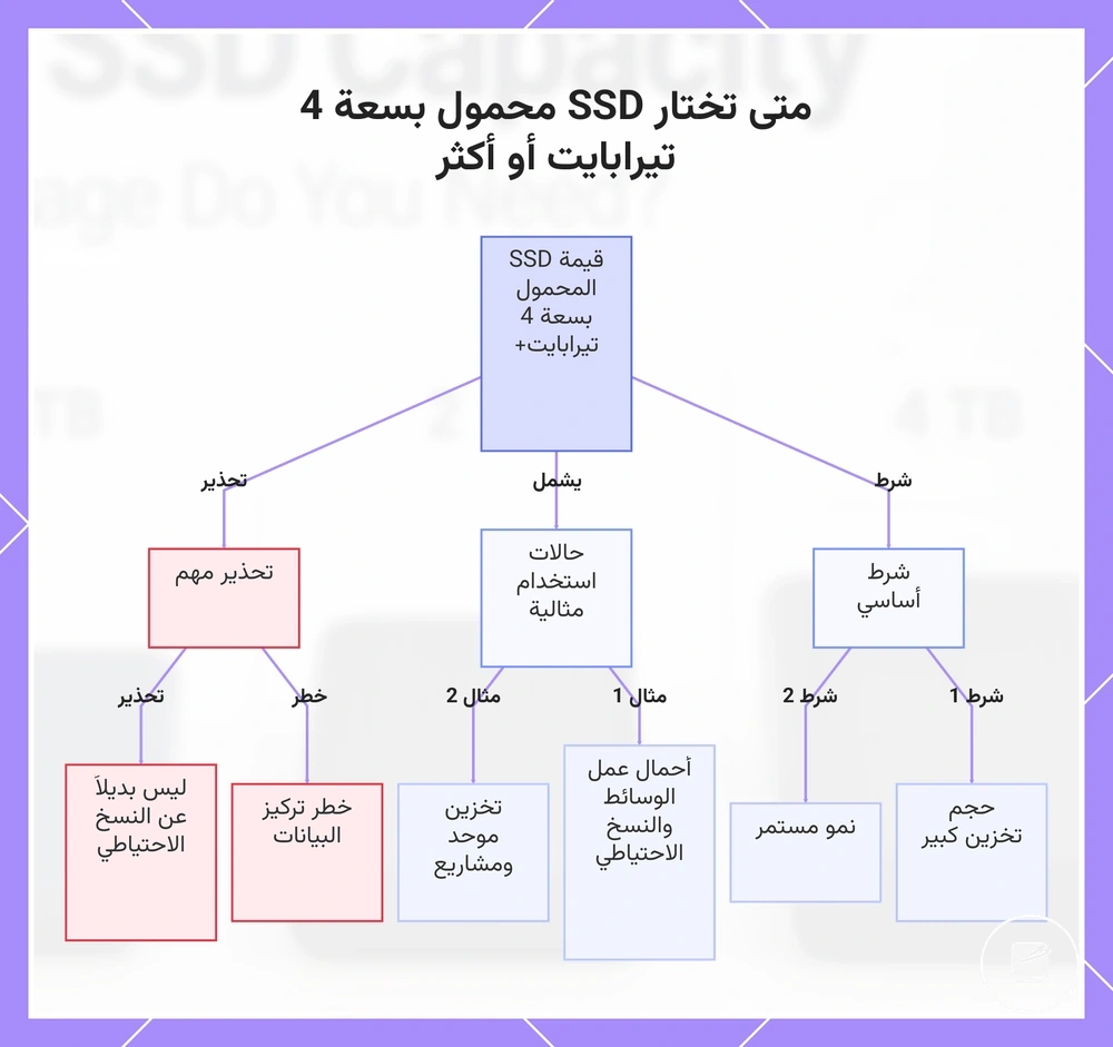 متى تختار SSD محمول بسعة 4 تيرابايت أو أكثر