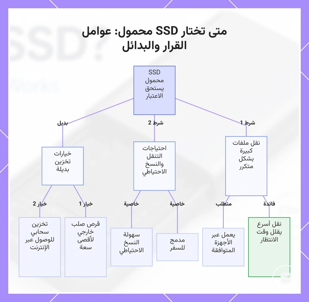 متى تختار SSD محمول: عوامل القرار والبدائل
