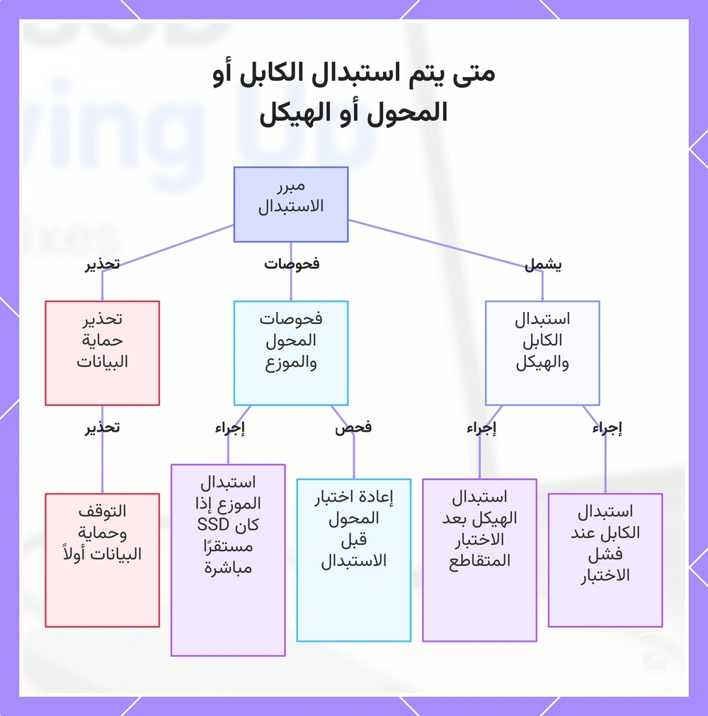 متى يتم استبدال الكابل أو المحول أو الهيكل