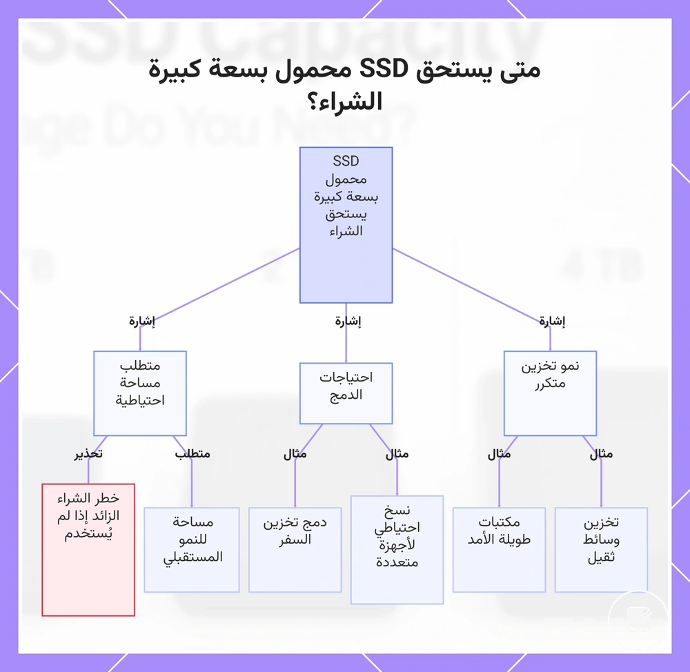 متى يستحق SSD محمول بسعة كبيرة الشراء؟