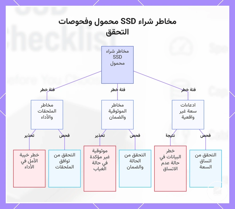 مخاطر شراء SSD محمول وفحوصات التحقق
