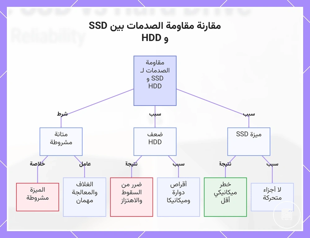 مقارنة مقاومة الصدمات بين SSD و HDD