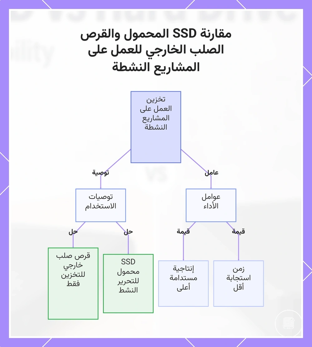مقارنة SSD المحمول والقرص الصلب الخارجي للعمل على المشاريع النشطة