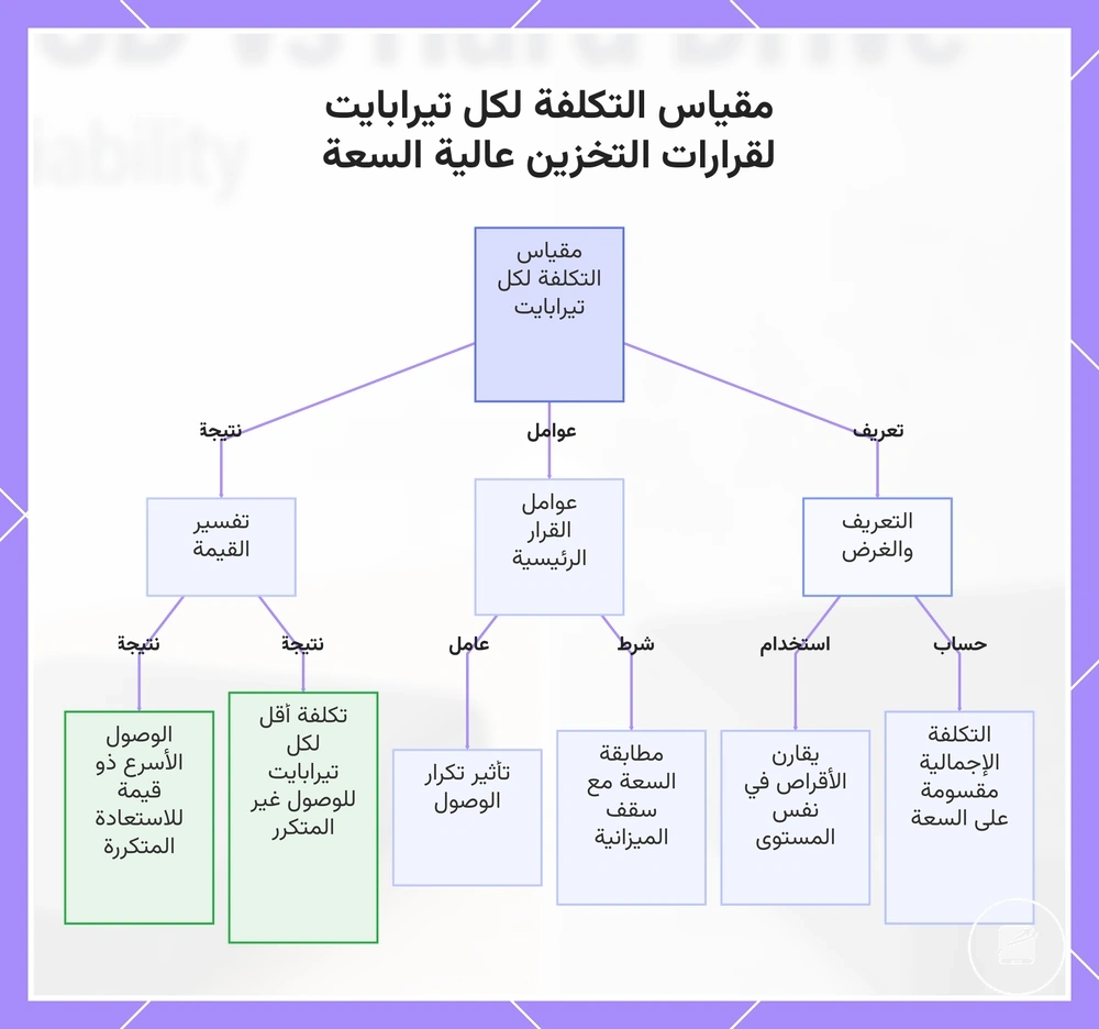 مقياس التكلفة لكل تيرابايت لقرارات التخزين عالية السعة