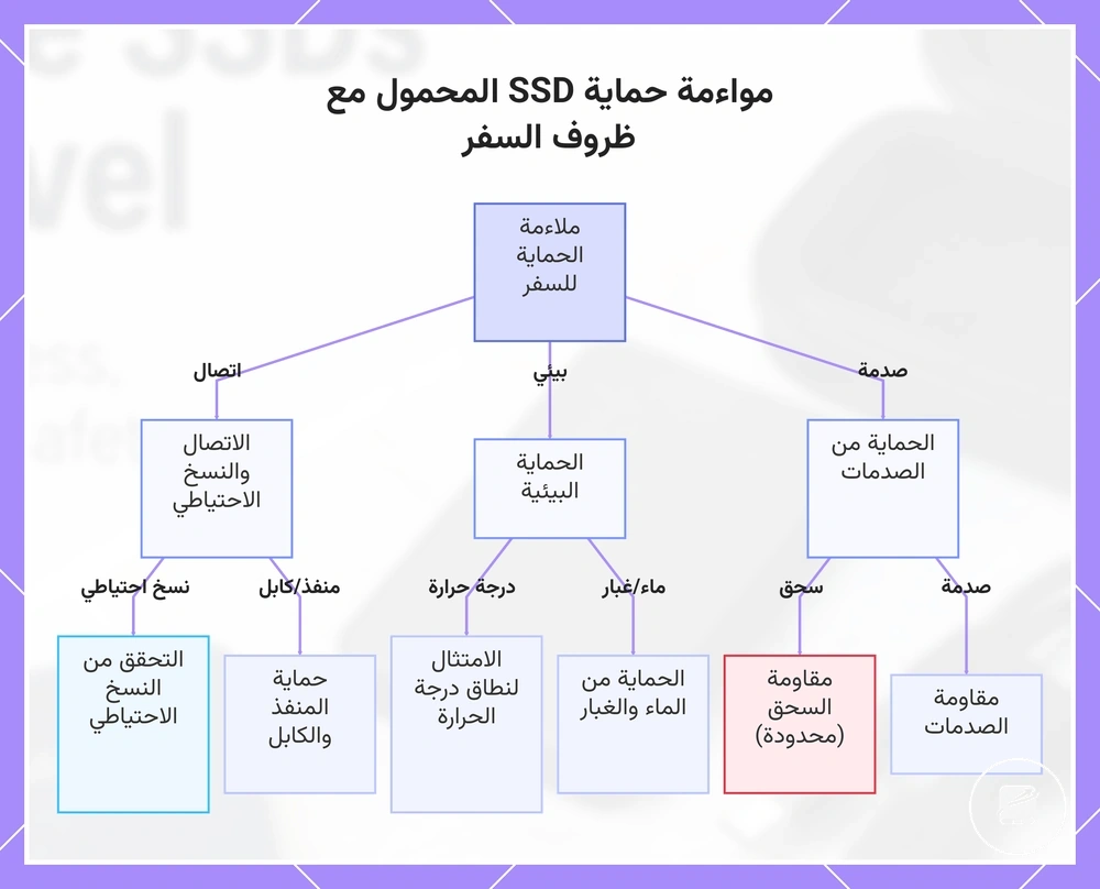 مواءمة حماية SSD المحمول مع ظروف السفر