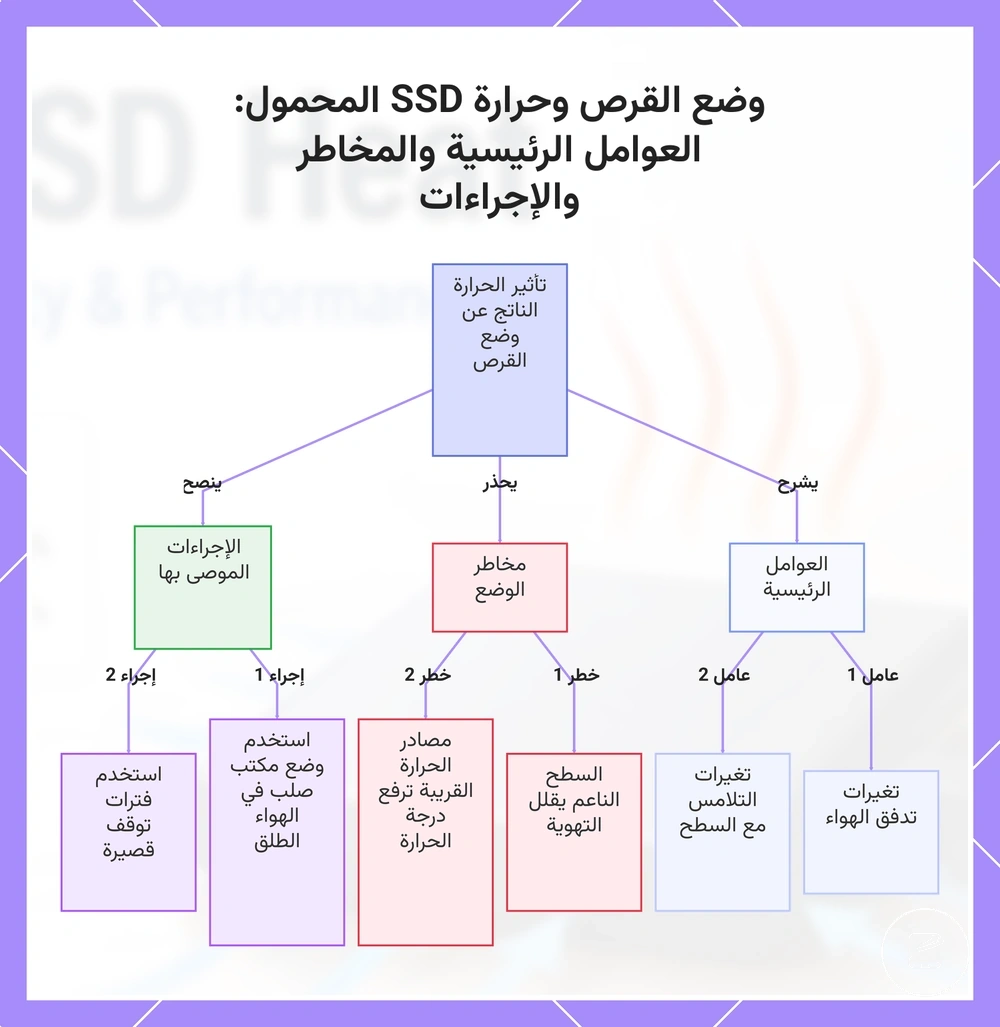 وضع القرص وحرارة SSD المحمول: العوامل الرئيسية والمخاطر والإجراءات