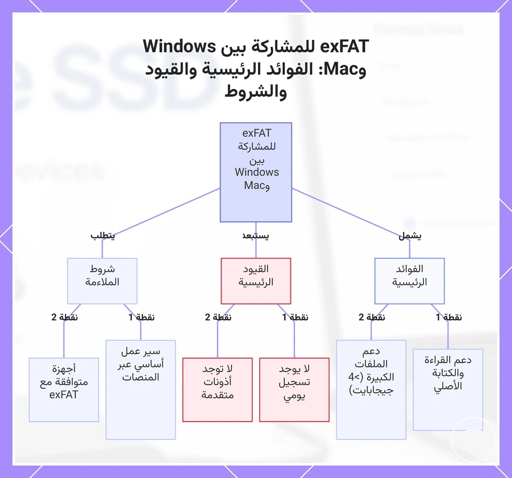 exFAT للمشاركة بين Windows وMac: الفوائد الرئيسية والقيود والشروط
