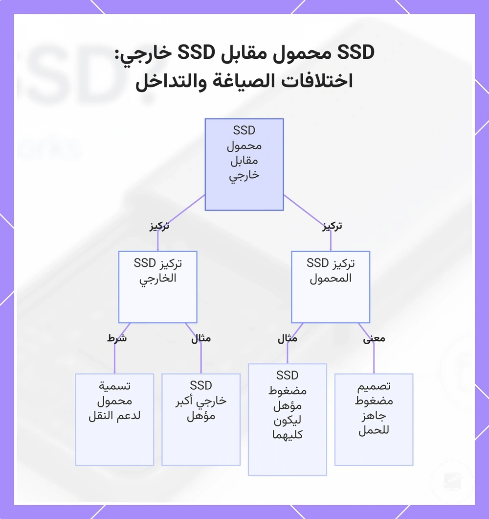 SSD محمول مقابل SSD خارجي: اختلافات الصياغة والتداخل