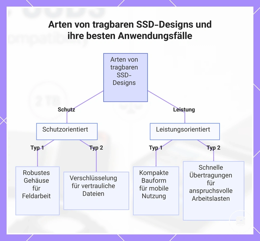 Arten von tragbaren SSD-Designs und ihre besten Anwendungsfälle