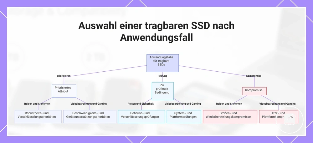 Auswahl einer tragbaren SSD nach Anwendungsfall