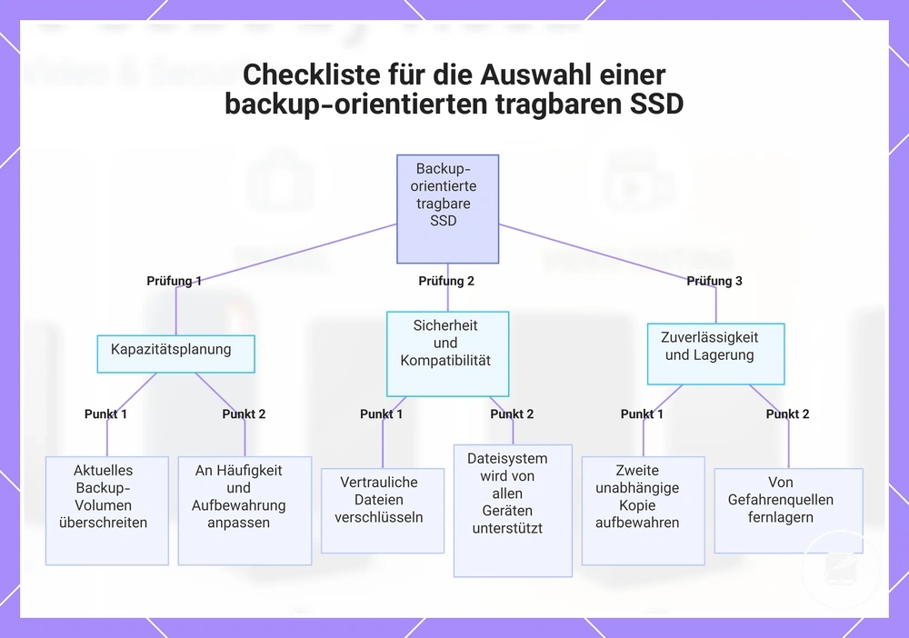 Checkliste für die Auswahl einer backup-orientierten tragbaren SSD