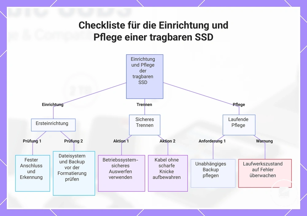 Checkliste für die Einrichtung und Pflege einer tragbaren SSD