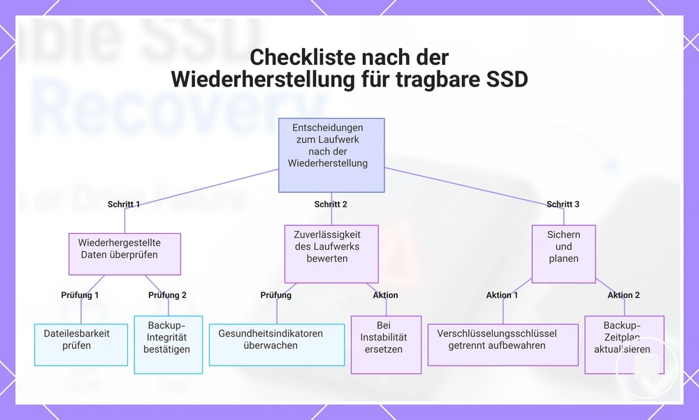 Checkliste nach der Wiederherstellung für tragbare SSD