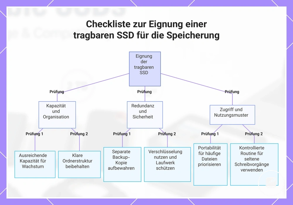 Checkliste zur Eignung einer tragbaren SSD für die Speicherung