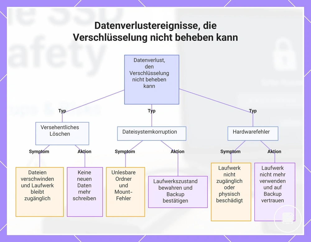 Datenverlustereignisse, die Verschlüsselung nicht beheben kann