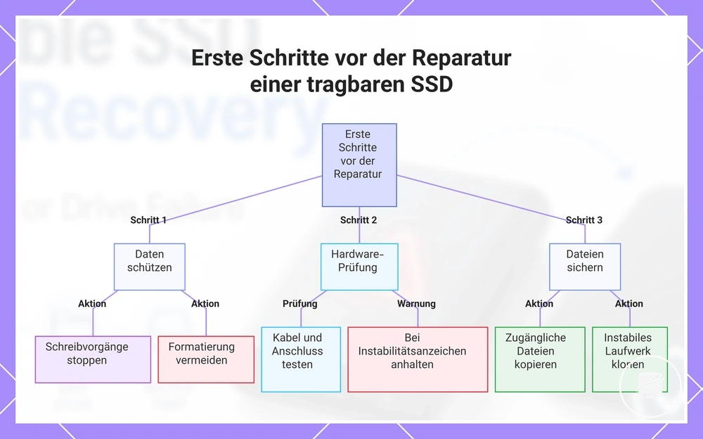 Erste Schritte vor der Reparatur einer tragbaren SSD