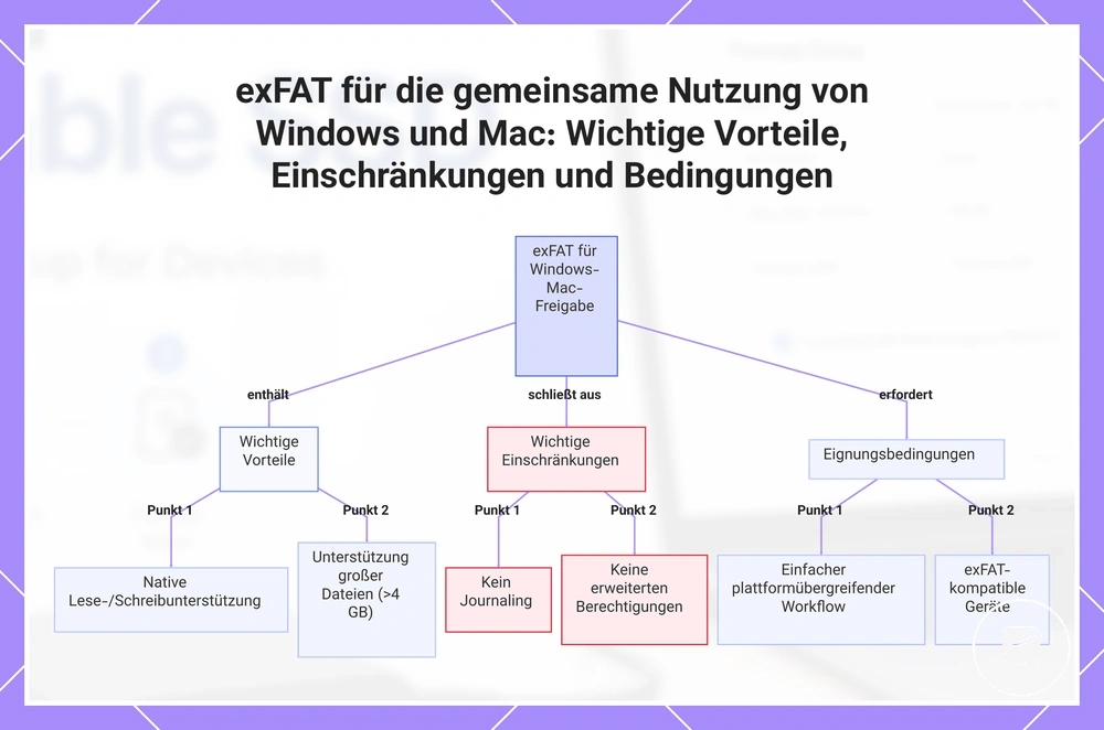 exFAT für die gemeinsame Nutzung von Windows und Mac: Wichtige Vorteile, Einschränkungen und Bedingungen