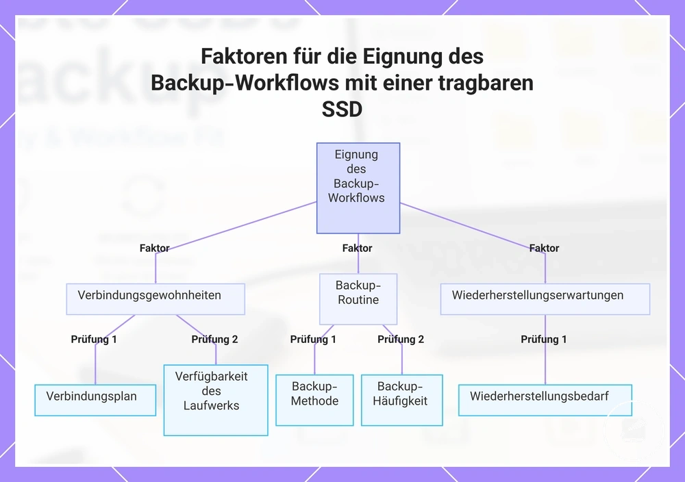 Faktoren für die Eignung des Backup-Workflows mit einer tragbaren SSD