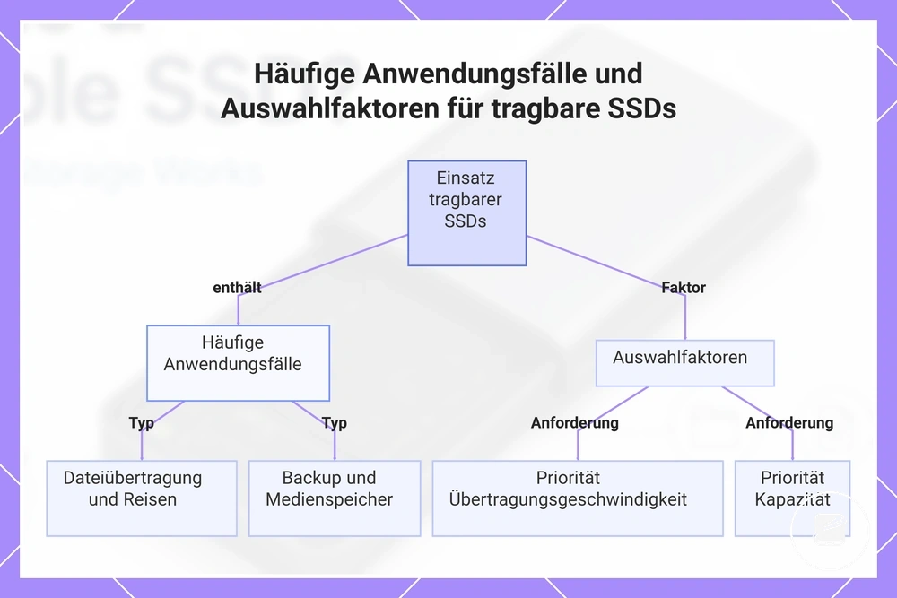 Häufige Anwendungsfälle und Auswahlfaktoren für tragbare SSDs