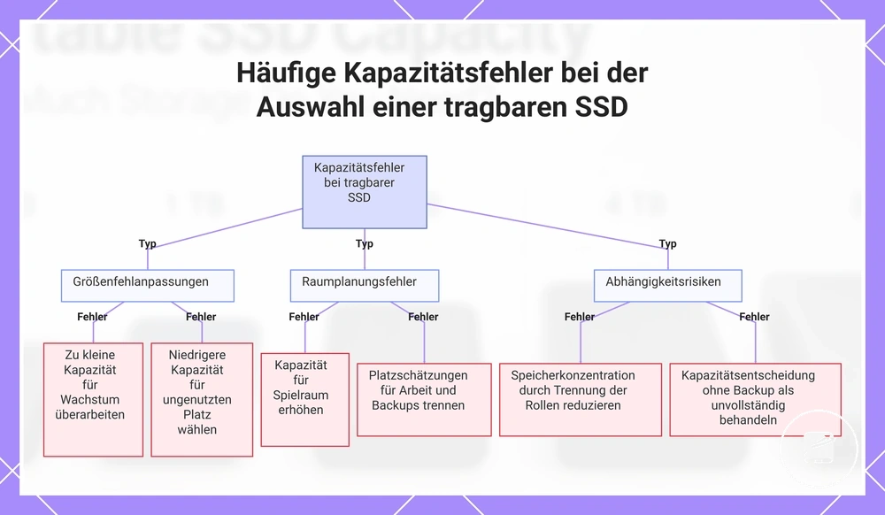 Häufige Kapazitätsfehler bei der Auswahl einer tragbaren SSD