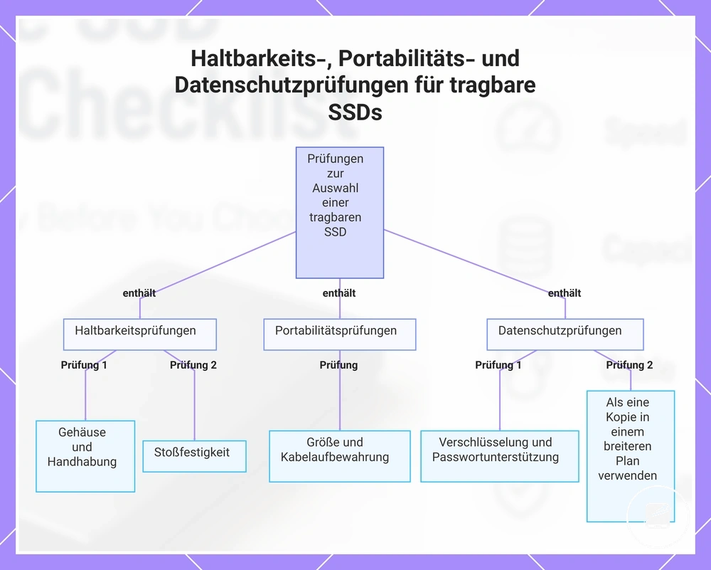 Haltbarkeits-, Portabilitäts- und Datenschutzprüfungen für tragbare SSDs