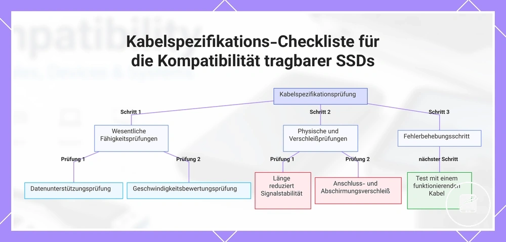 Kabelspezifikations-Checkliste für die Kompatibilität tragbarer SSDs