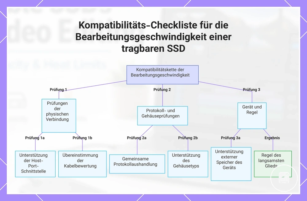 Kompatibilitäts-Checkliste für die Bearbeitungsgeschwindigkeit einer tragbaren SSD