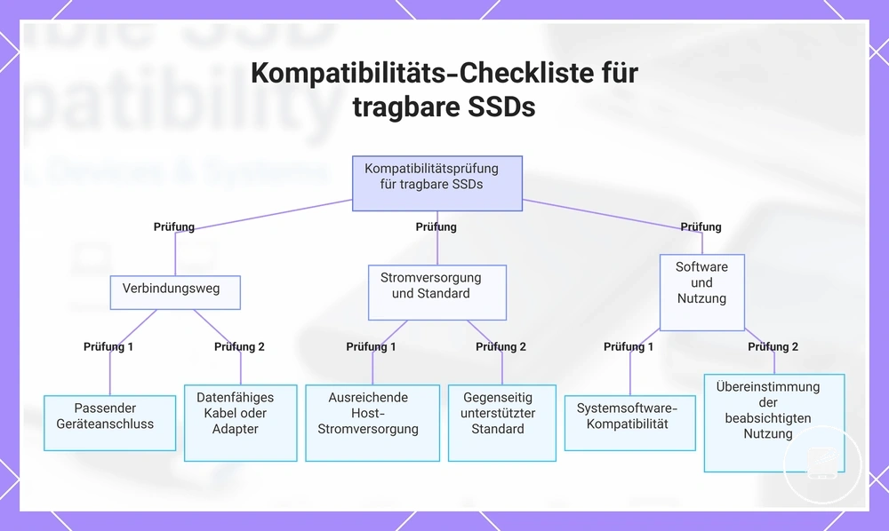 Kompatibilitäts-Checkliste für tragbare SSDs