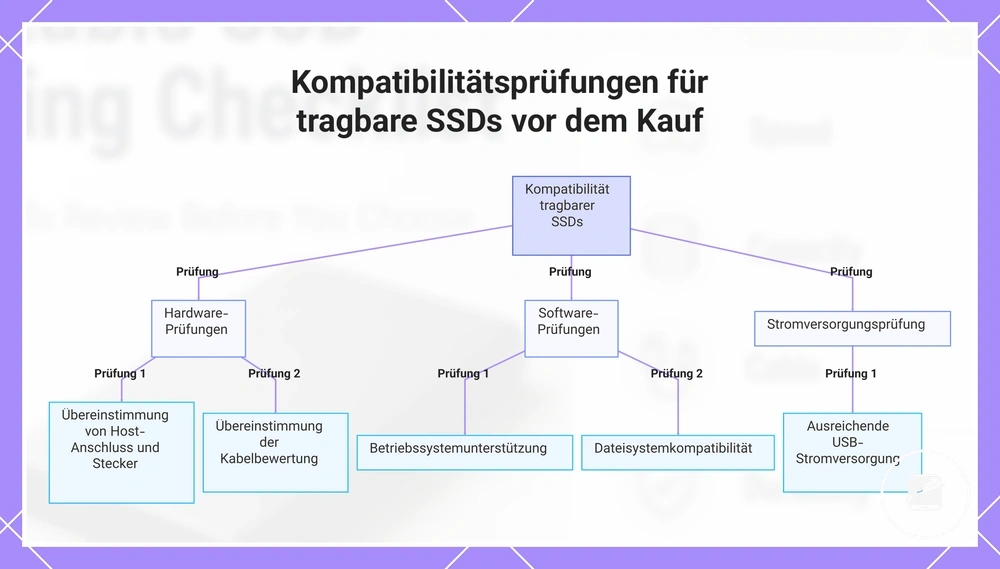 Kompatibilitätsprüfungen für tragbare SSDs vor dem Kauf