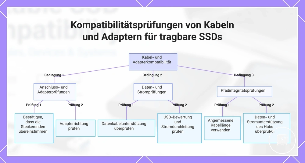 Kompatibilitätsprüfungen von Kabeln und Adaptern für tragbare SSDs